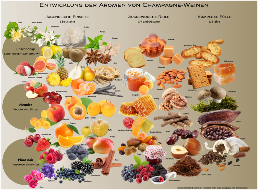 carte aromes allemand